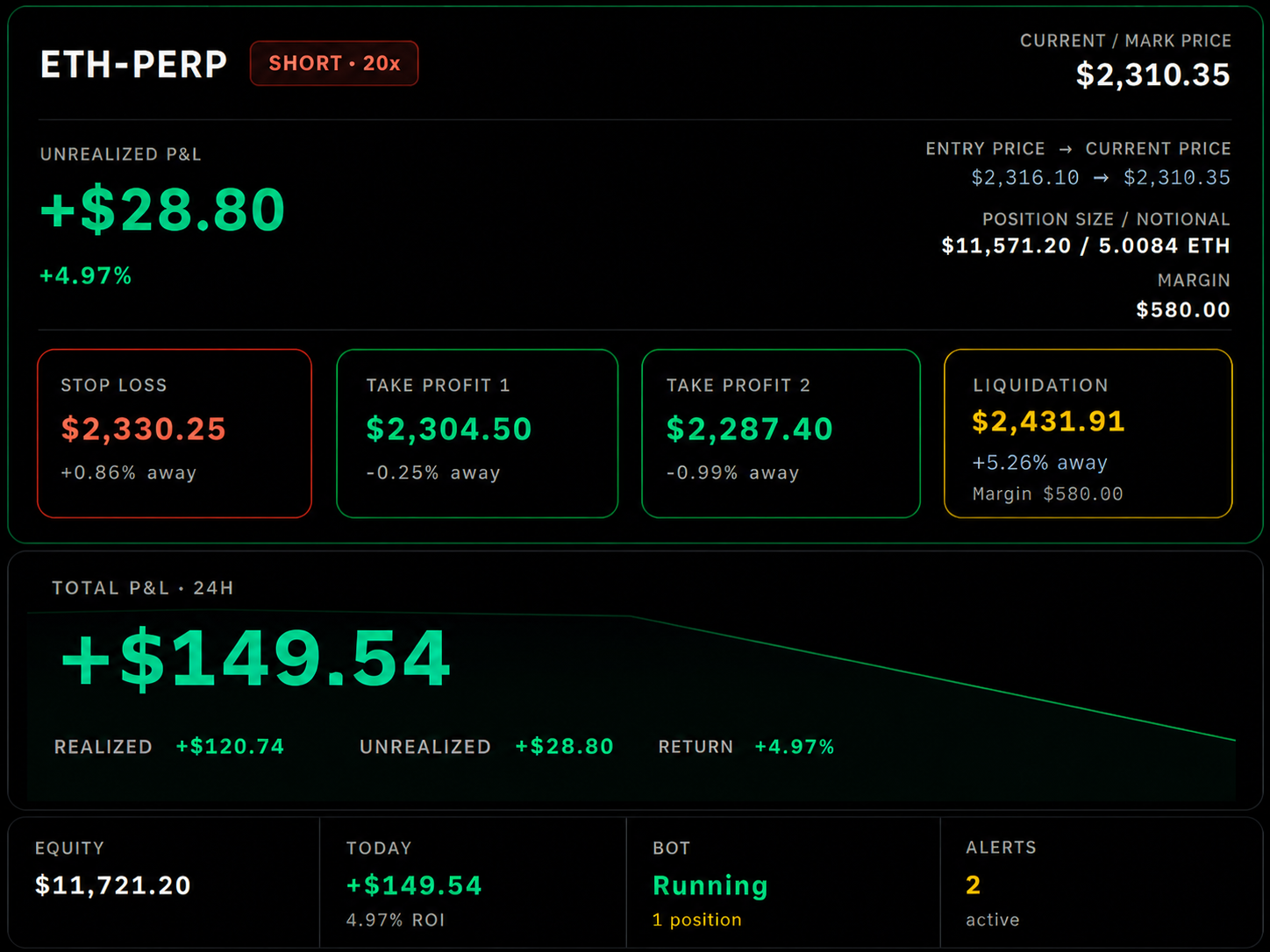 HyperPerps AI P&L dashboard showing live position with stop loss, take profit targets, liquidation price, and total P&L tracking