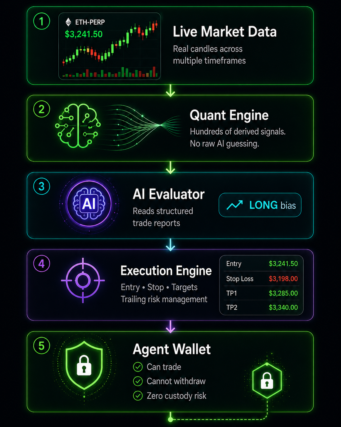 HyperPerps AI pipeline: Live Market Data → Quant Engine → AI Evaluator → Execution Engine → Agent Wallet