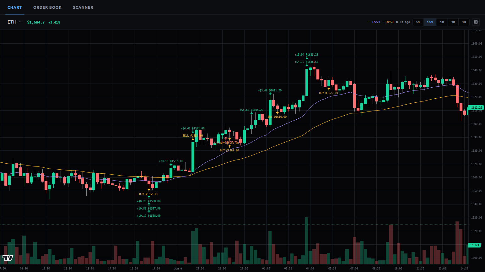 HyperPerps AI trade markers on a Hyperliquid ETH chart — buy and sell entries with realized profit labels on each closed trade