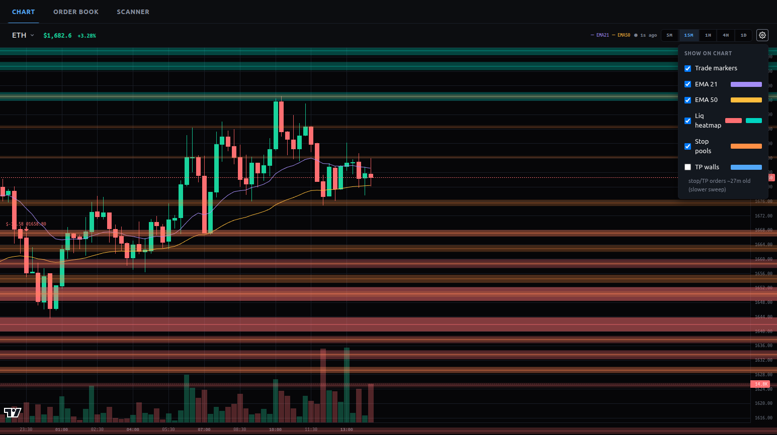 HyperPerps AI liquidation heatmap on a Hyperliquid ETH chart — red long-liquidation pools below price, teal short-liquidation pools above, amber stop-loss pools, with EMA and volume overlays